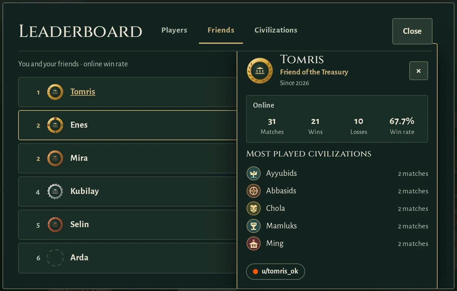The mini profile that opens from a name on the leaderboard: title, online stats, most played civilizations and a Reddit username at the bottom