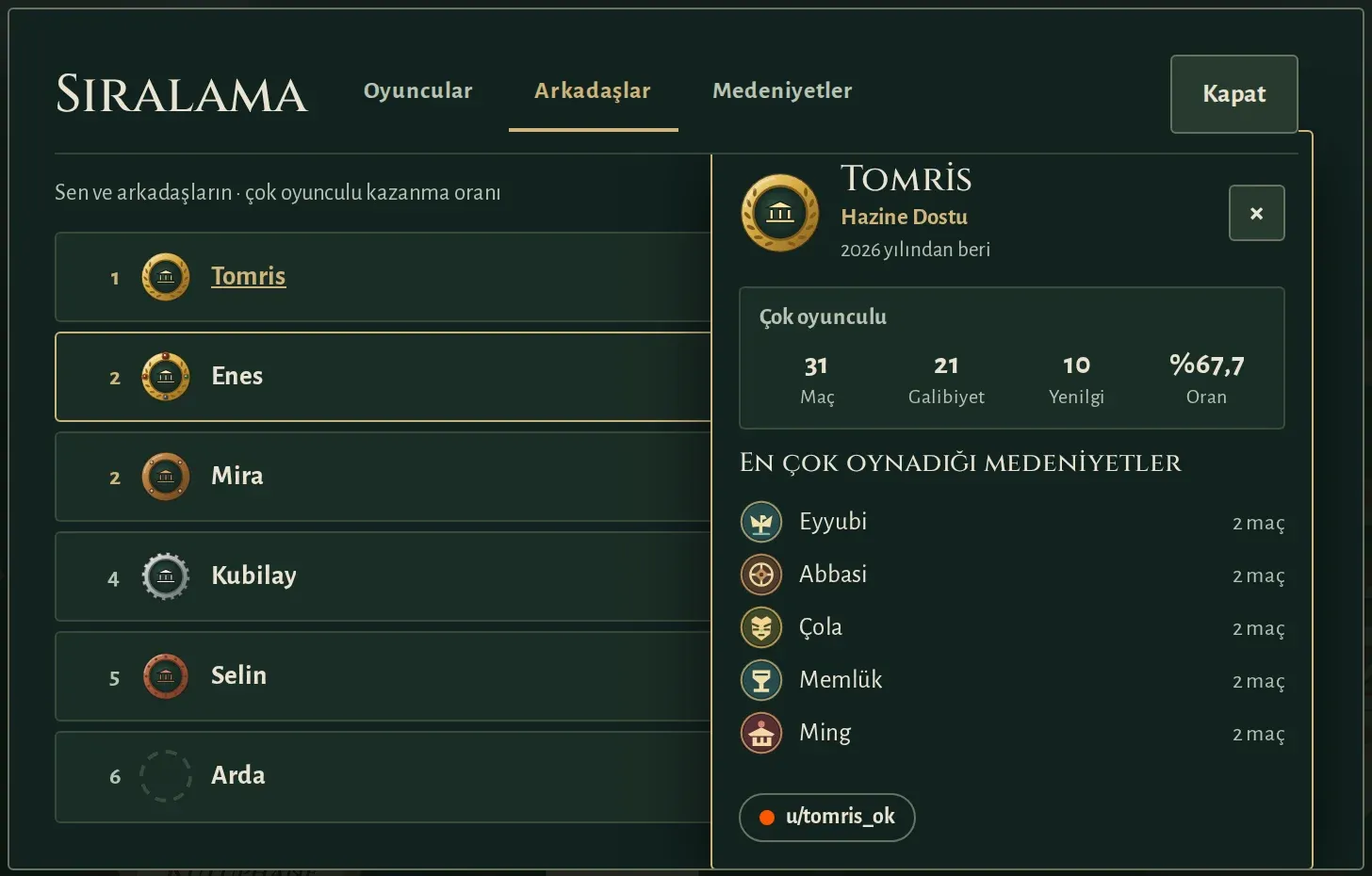 Sıralamada bir oyuncunun adına tıklayınca açılan küçük profil: unvan, çok oyunculu istatistikler, en çok oynadığı medeniyetler ve altta Reddit kullanıcı adı